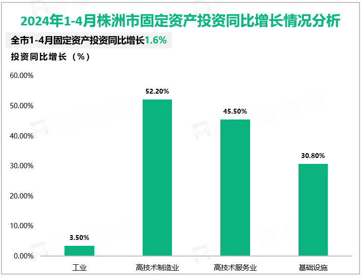 2024年1-4月株洲市固定资产投资同比增长情况分析