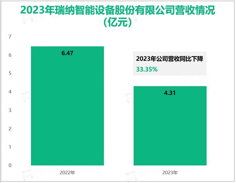 2023年瑞纳智能设备股份有限公司营收情况(亿元)