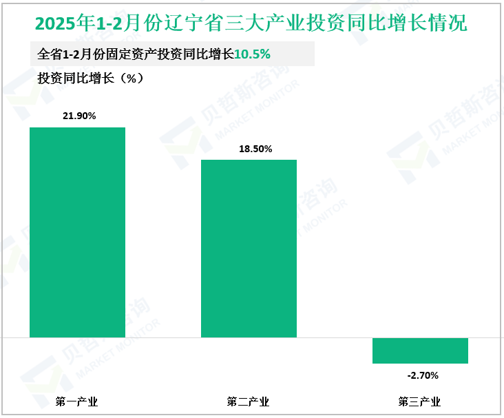 2025年1-2月份辽宁省三大产业投资同比增长情况
