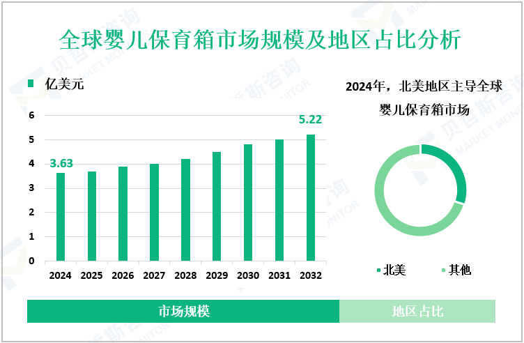 全球婴儿保育箱市场规模及地区占比分析