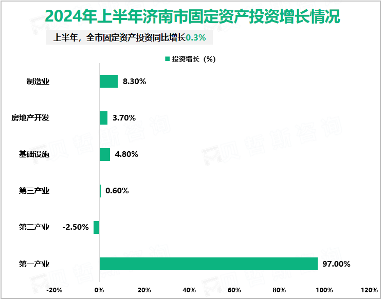 2024年上半年济南市固定资产投资增长情况