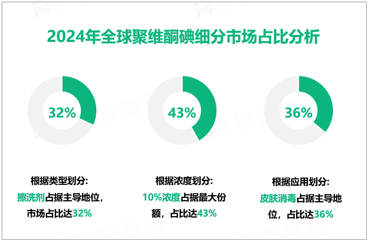 2024年全球聚维酮碘细分市场占比分析