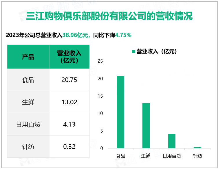 三江购物俱乐部股份有限公司的营收情况