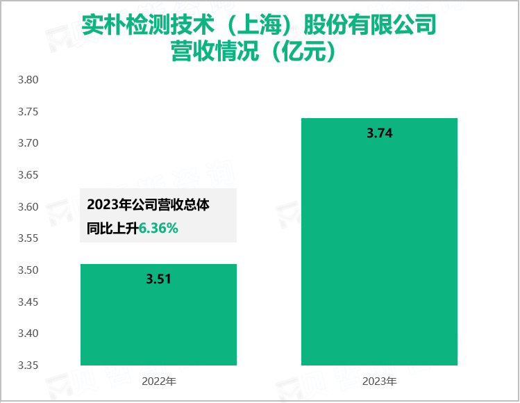 实朴检测技术（上海）股份有限公司营收情况（亿元）