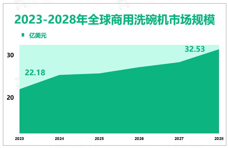 2023-2028年全球商用洗碗机市场规模