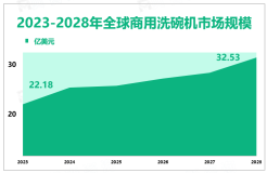 预计到2028年全球商用洗碗机行业市场规模将增长至32.53亿美元，市场竞争激烈