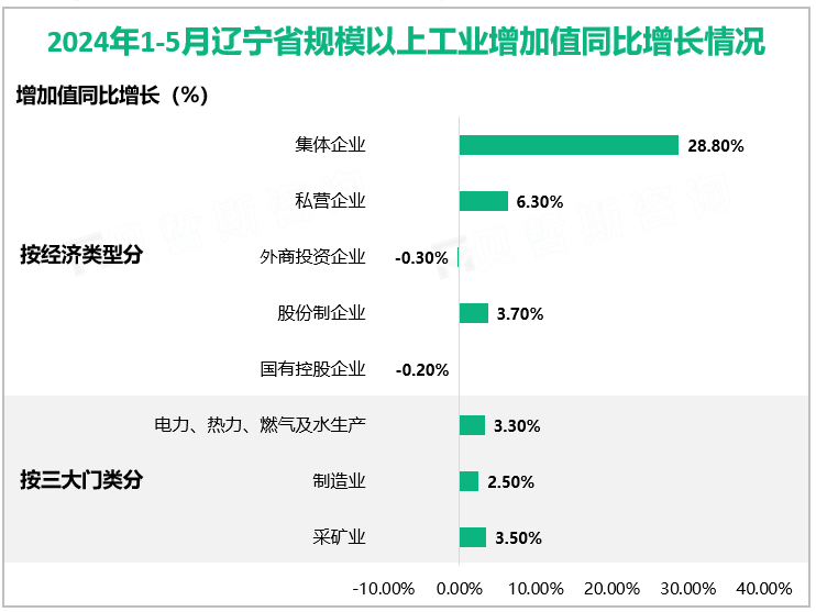 2024年1-5月辽宁省规模以上工业增加值同比增长情况