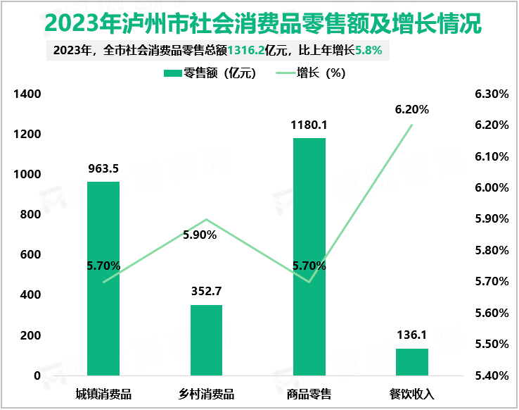 2023年泸州市社会消费品零售额及增长情况