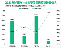 2023年泸州市服务业增加值1111.6亿元，比上年增长5.7%