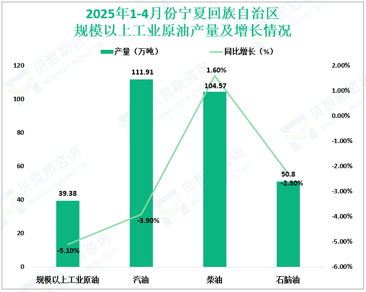2025年1-4月份宁夏回族自治区规模以上工业原油产量及增长情况