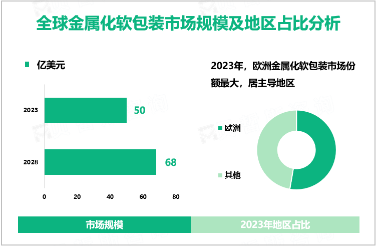 全球金属化软包装市场规模及地区占比分析