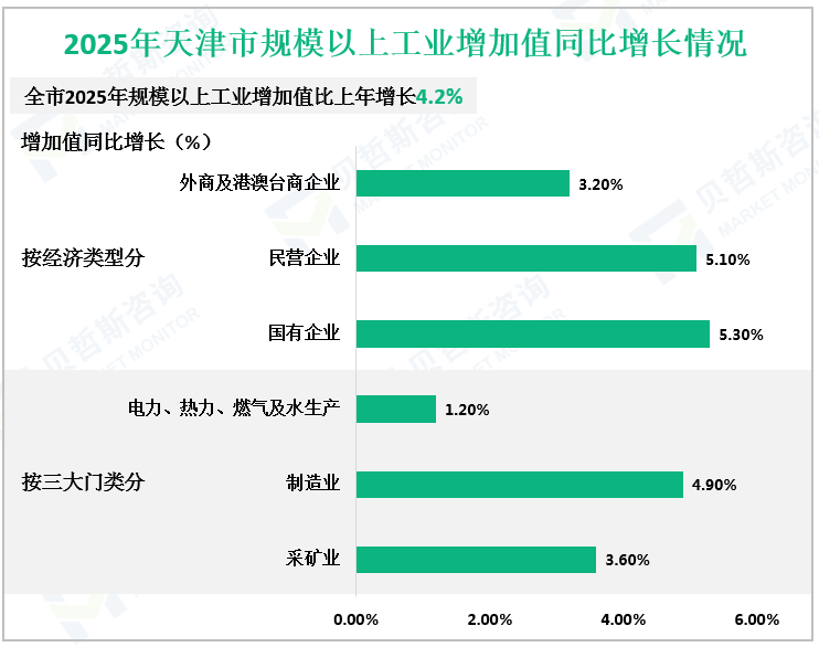 2025年天津市规模以上工业增加值同比增长情况