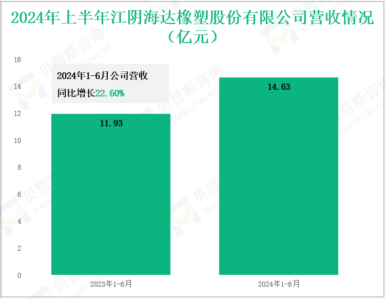 2024年上半年江阴海达橡塑股份有限公司营收情况(亿元)