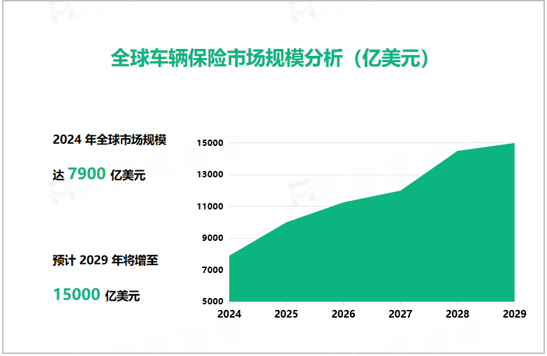 全球车辆保险市场规模分析（亿美元）