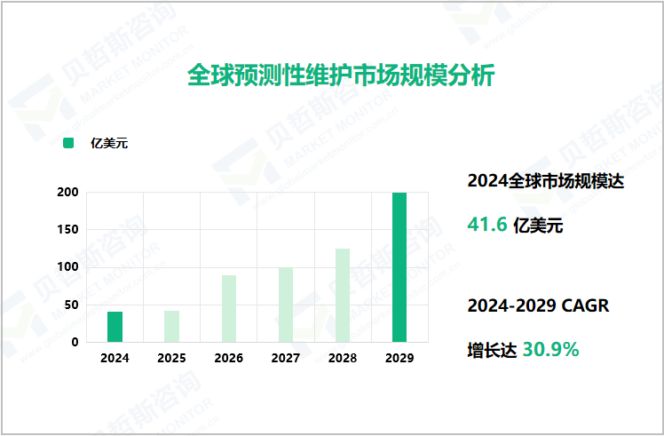 全球预测性维护市场规模分析