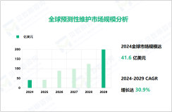 预测性维护行业现状：2024年全球市场规模41.6亿美元

