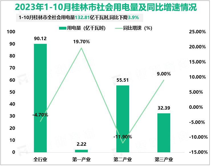 2023年1-10月桂林市社会用电量及同比增速情况