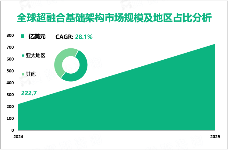 全球超融合基础架构市场规模及地区占比分析