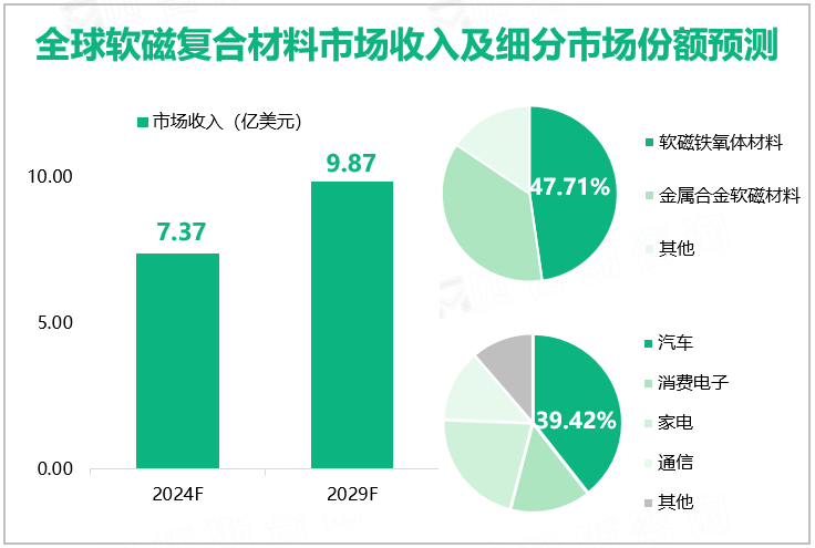 全球软磁复合材料市场收入及细分市场份额预测