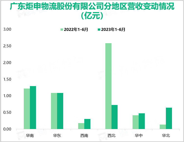 广东炬申物流股份有限公司分地区营收变动情况（亿元）