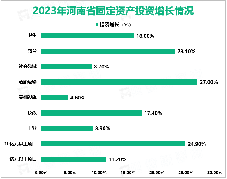 2023年河南省固定资产投资增长情况