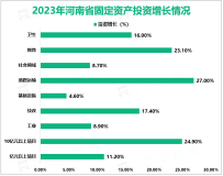 2023年河南省亿元及以上项目完成投资同比增长11.2%