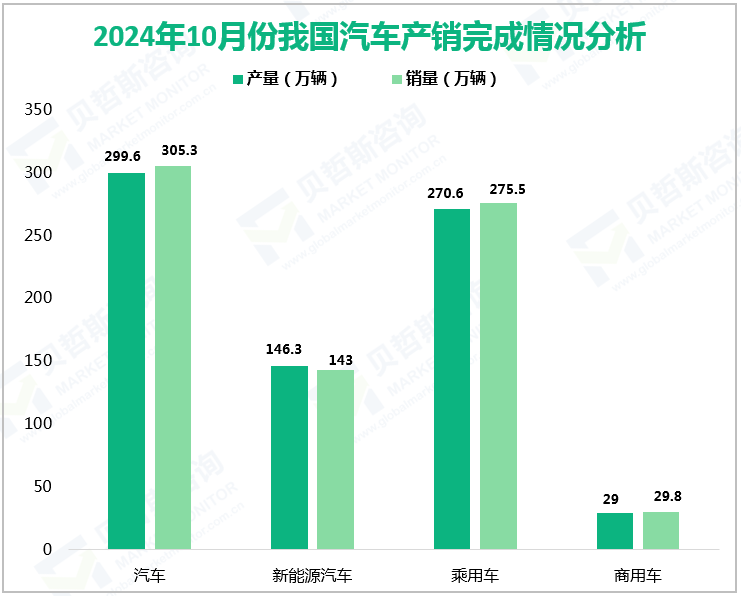 2024年10月份我国汽车产销完成情况分析