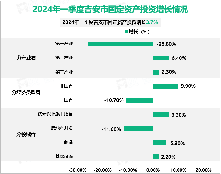 2024年一季度吉安市固定资产投资增长情况