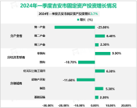 2024年一季度吉安市固定资产投资增长3.7%