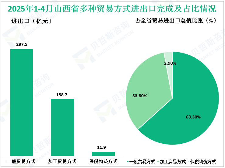 2025年1-4月山西省多种贸易方式进出口完成及占比情况