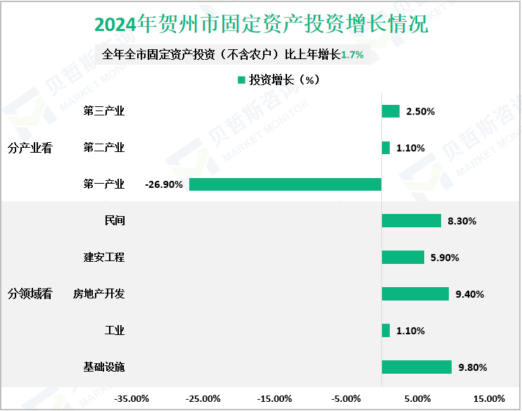 2024年贺州市固定资产投资增长情况