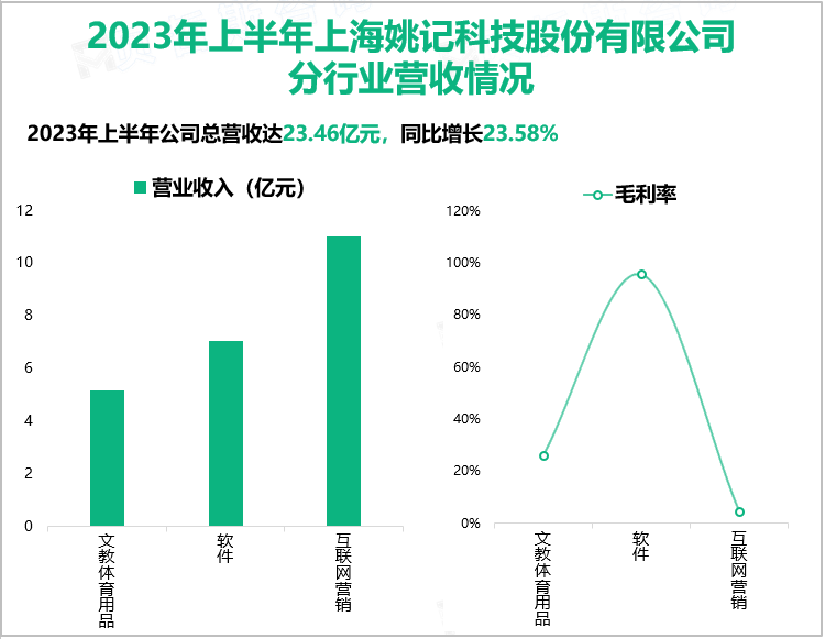 2023年上半年上海姚记科技股份有限公司分行业营收情况