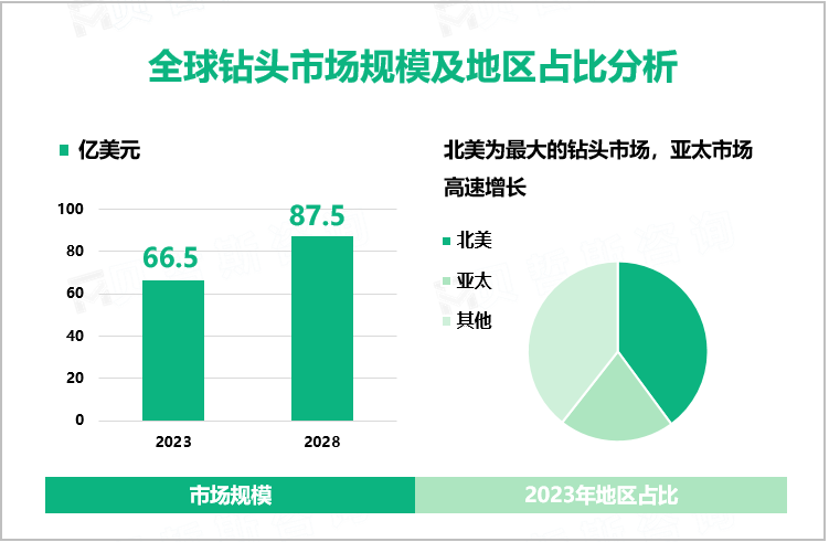 全球钻头市场规模及地区占比分析