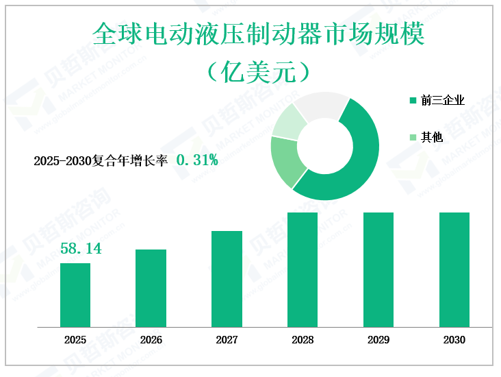 全球电动液压制动器市场规模 （亿美元）