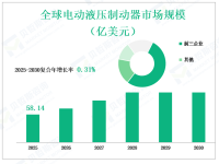 2025 - 2030年全球电动液压制动器市场价值和容量，按类型、应用、地区和参与者分列