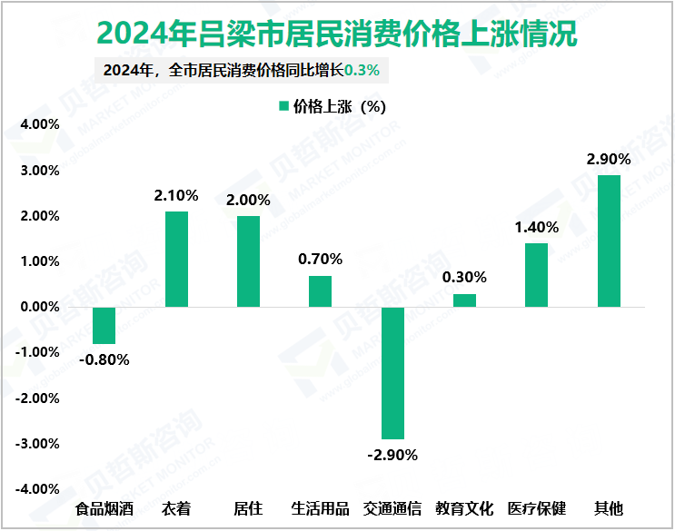 2024年吕梁市居民消费价格上涨情况