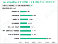 2025年1-5月台州市规模以上工业增加值同比增长9.1%