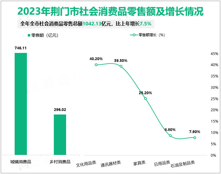 2023年荆门市社会消费品零售额及增长情况