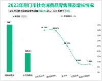2023年荆门市服务业增加值比上年增长6.8%