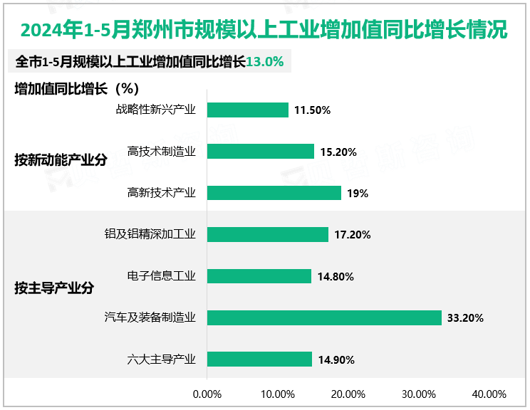 2024年1-5月郑州市规模以上工业增加值同比增长情况