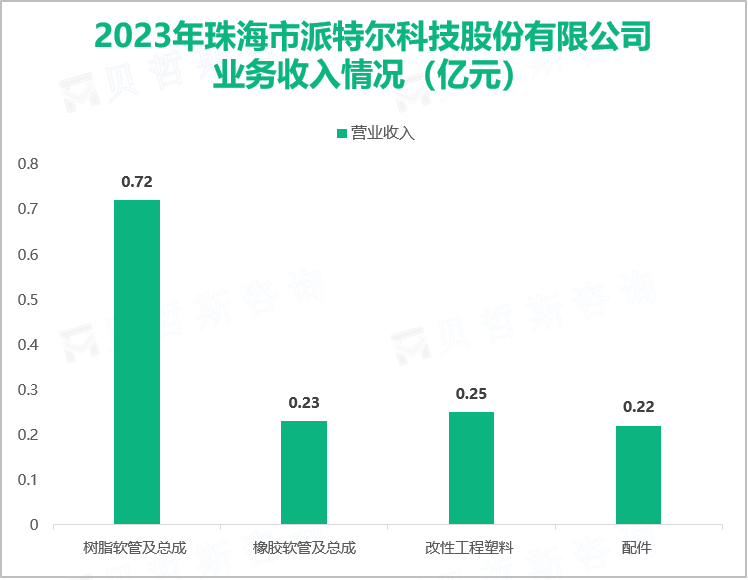 2023年珠海市派特尔科技股份有限公司业务收入情况（亿元）