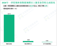 2026年一季度锡林郭勒盟规模以上服务业实现营业收入26.07亿元，同比下降2.2%