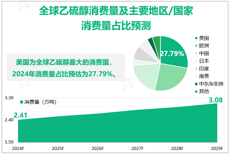 全球乙硫醇消费量及主要地区/国家消费量占比预测