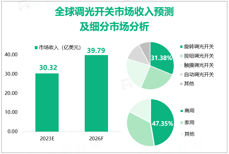 全球调光开关市场收入预测及细分市场分析 