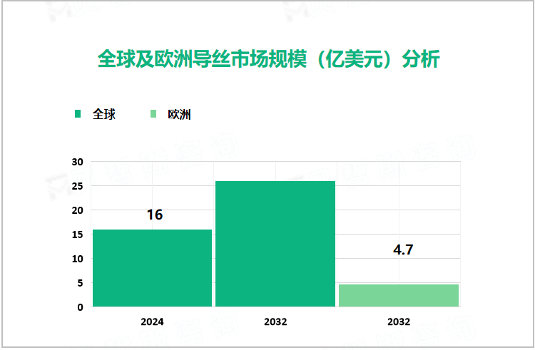 全球及欧洲导丝市场规模（亿美元）分析