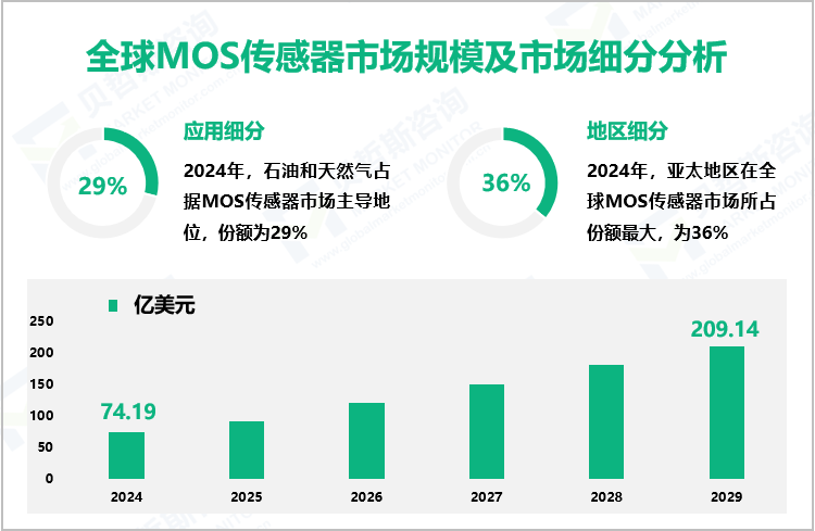 全球MOS传感器市场规模及市场细分分析