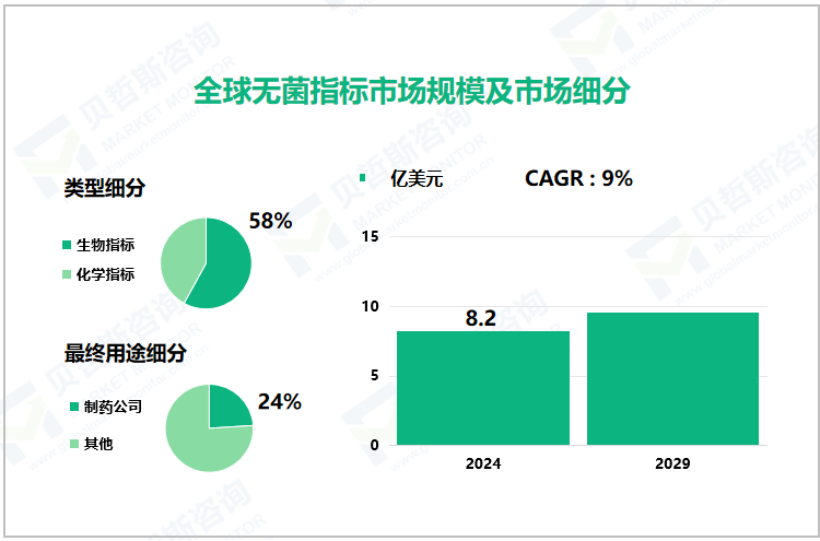 全球无菌指标市场规模及市场细分