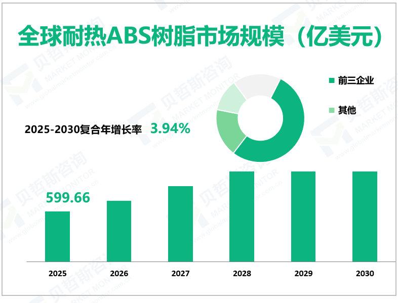 全球耐热ABS树脂市场规模（亿美元）