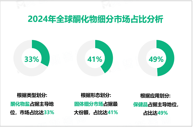 2024年全球酮化物细分市场占比分析