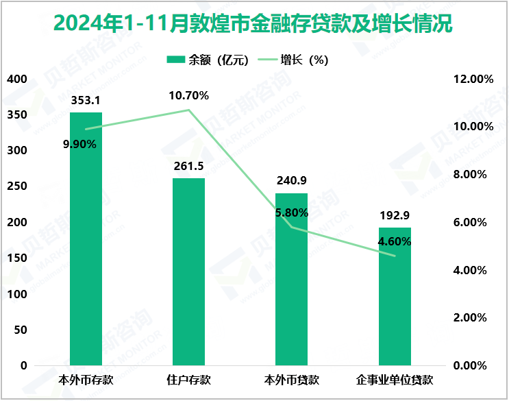 2024年1-11月敦煌市金融存贷款及增长情况